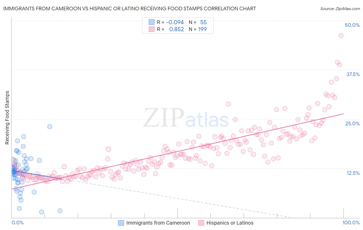 Immigrants from Cameroon vs Hispanic or Latino Receiving Food Stamps