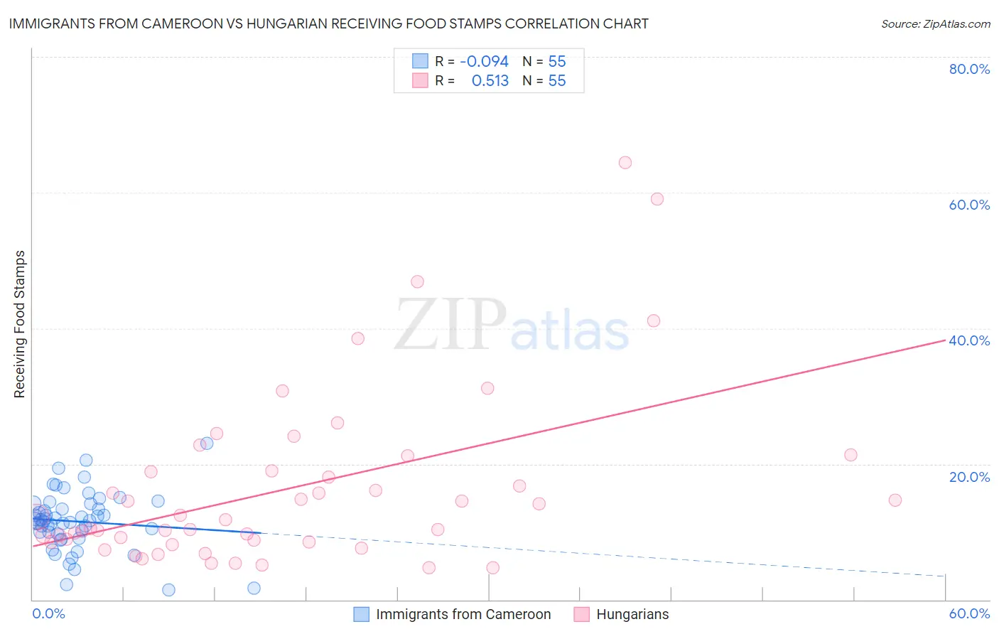 Immigrants from Cameroon vs Hungarian Receiving Food Stamps
