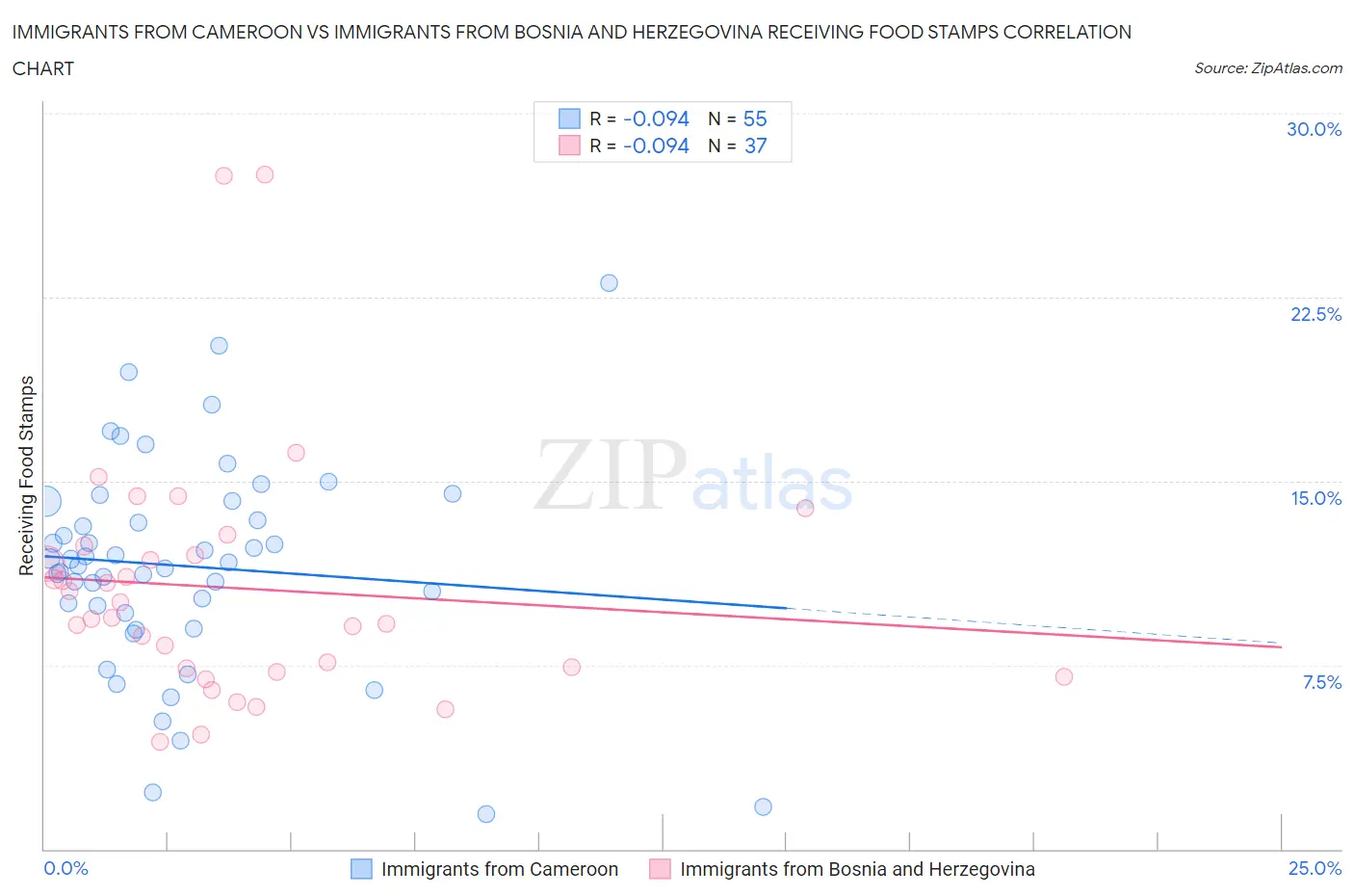 Immigrants from Cameroon vs Immigrants from Bosnia and Herzegovina Receiving Food Stamps