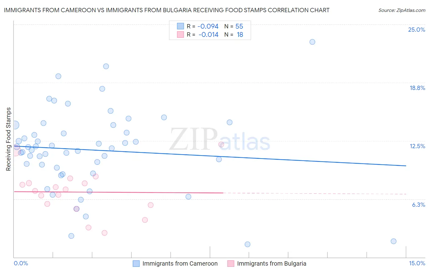 Immigrants from Cameroon vs Immigrants from Bulgaria Receiving Food Stamps
