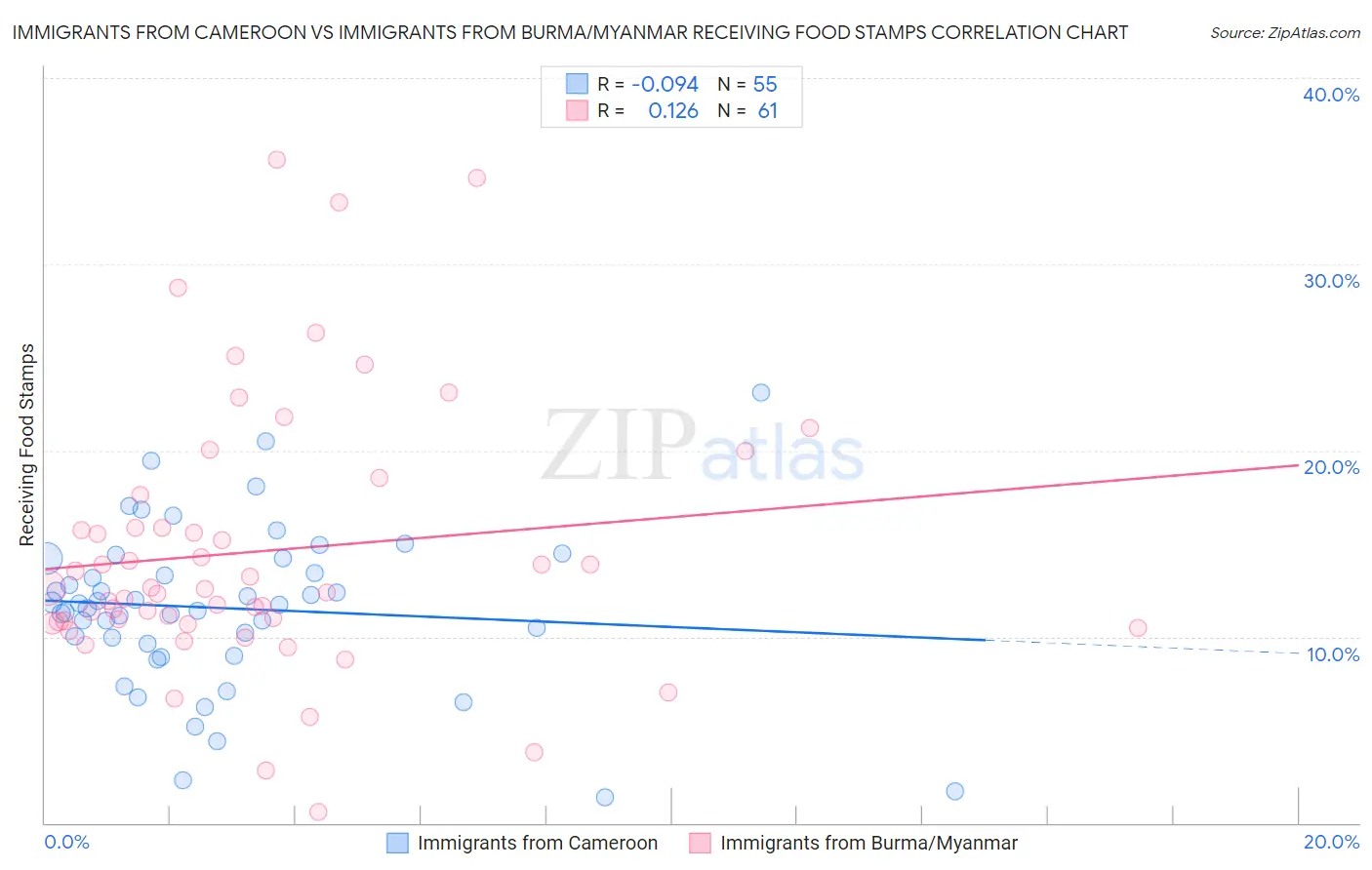Immigrants from Cameroon vs Immigrants from Burma/Myanmar Receiving Food Stamps