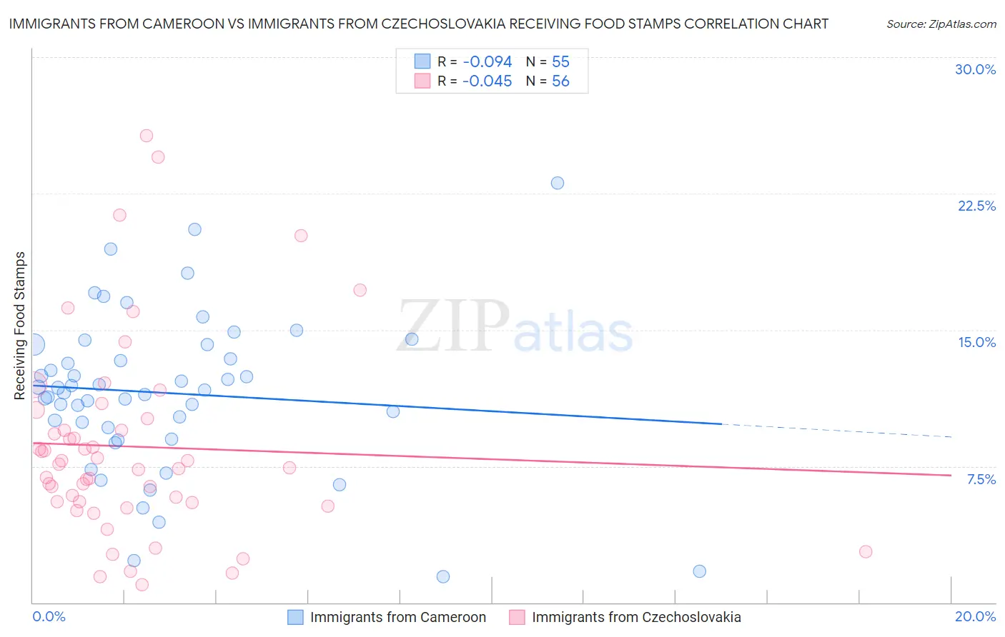 Immigrants from Cameroon vs Immigrants from Czechoslovakia Receiving Food Stamps