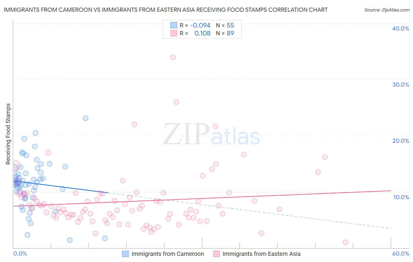 Immigrants from Cameroon vs Immigrants from Eastern Asia Receiving Food Stamps