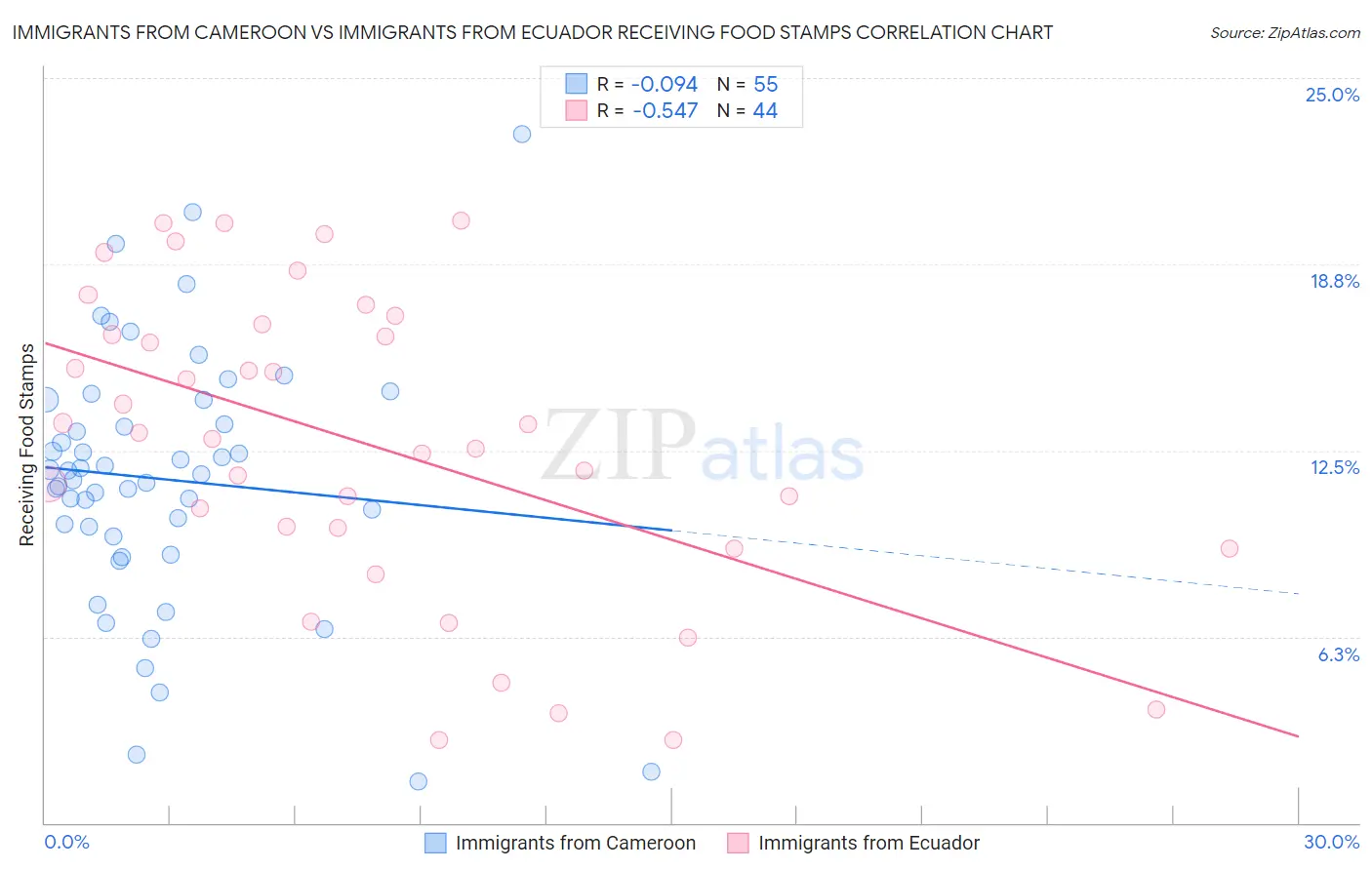 Immigrants from Cameroon vs Immigrants from Ecuador Receiving Food Stamps