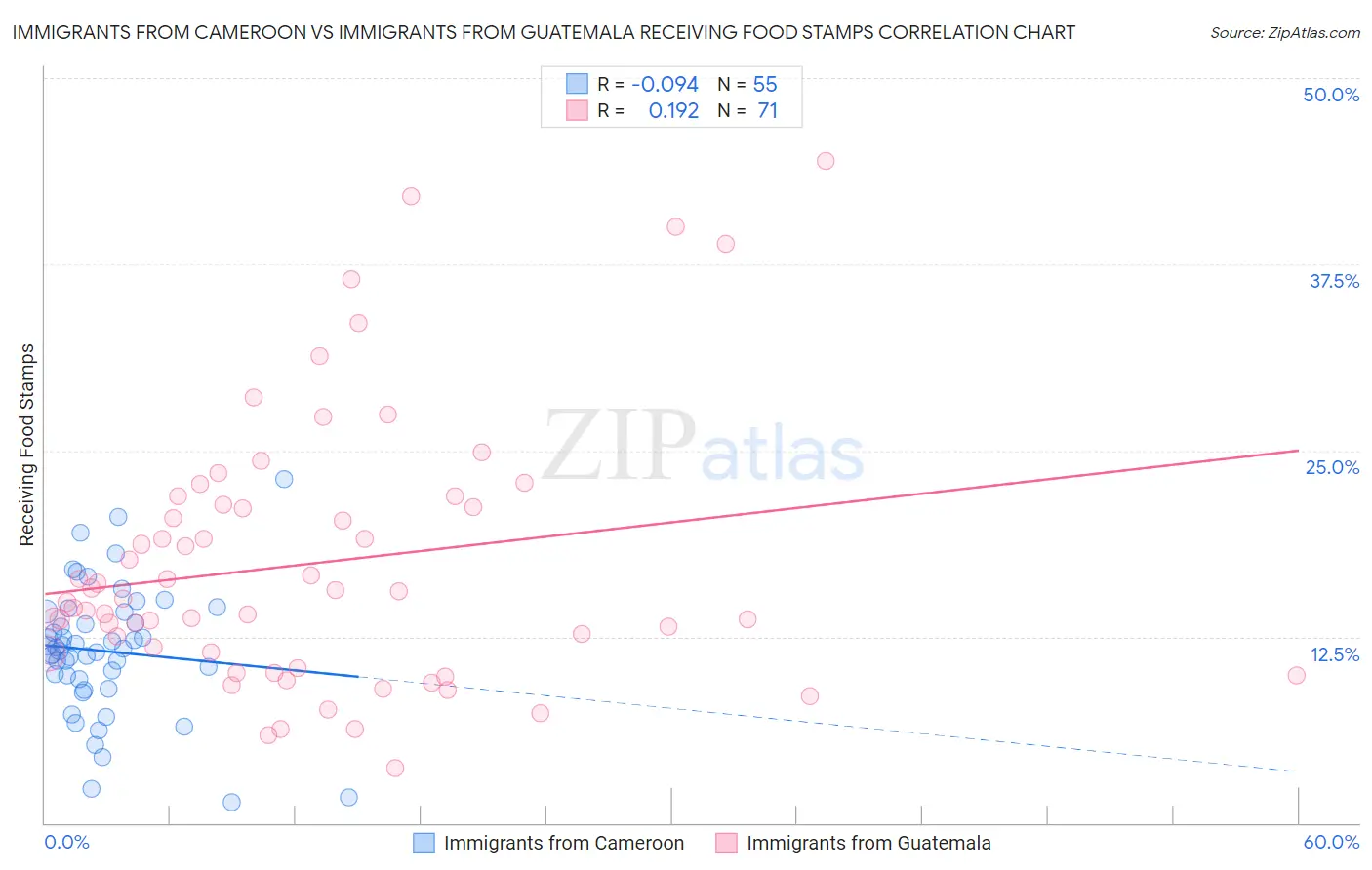 Immigrants from Cameroon vs Immigrants from Guatemala Receiving Food Stamps