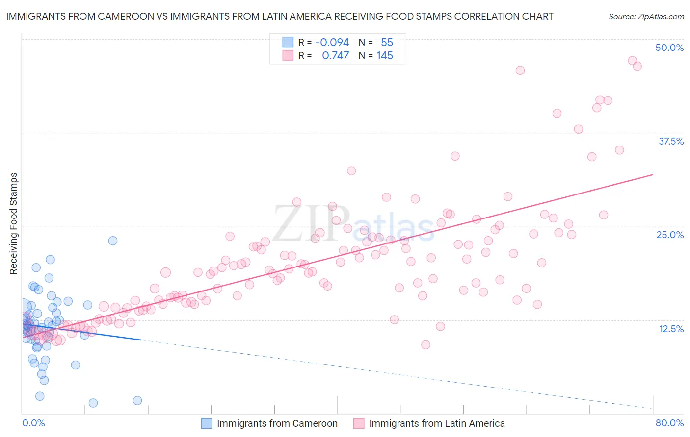 Immigrants from Cameroon vs Immigrants from Latin America Receiving Food Stamps