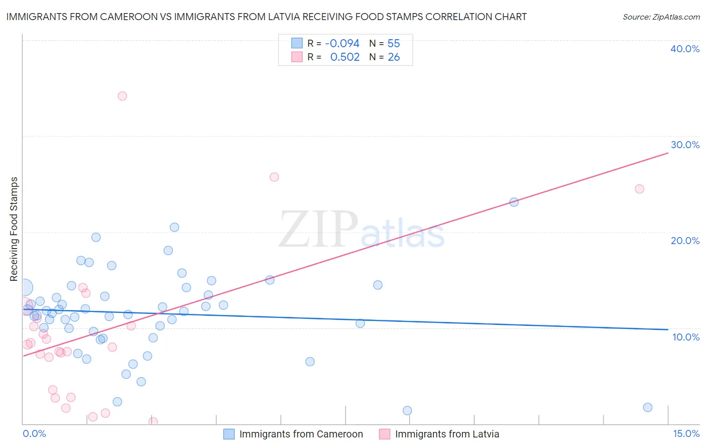Immigrants from Cameroon vs Immigrants from Latvia Receiving Food Stamps