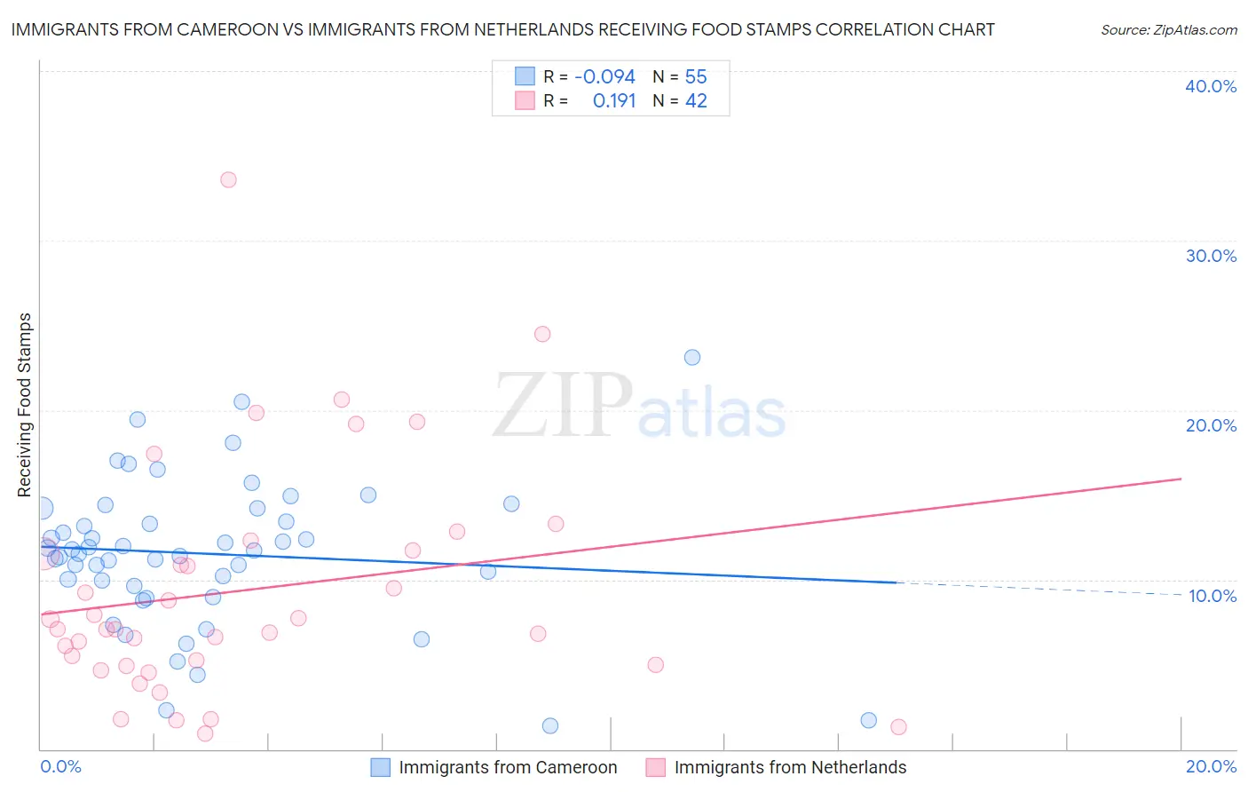 Immigrants from Cameroon vs Immigrants from Netherlands Receiving Food Stamps
