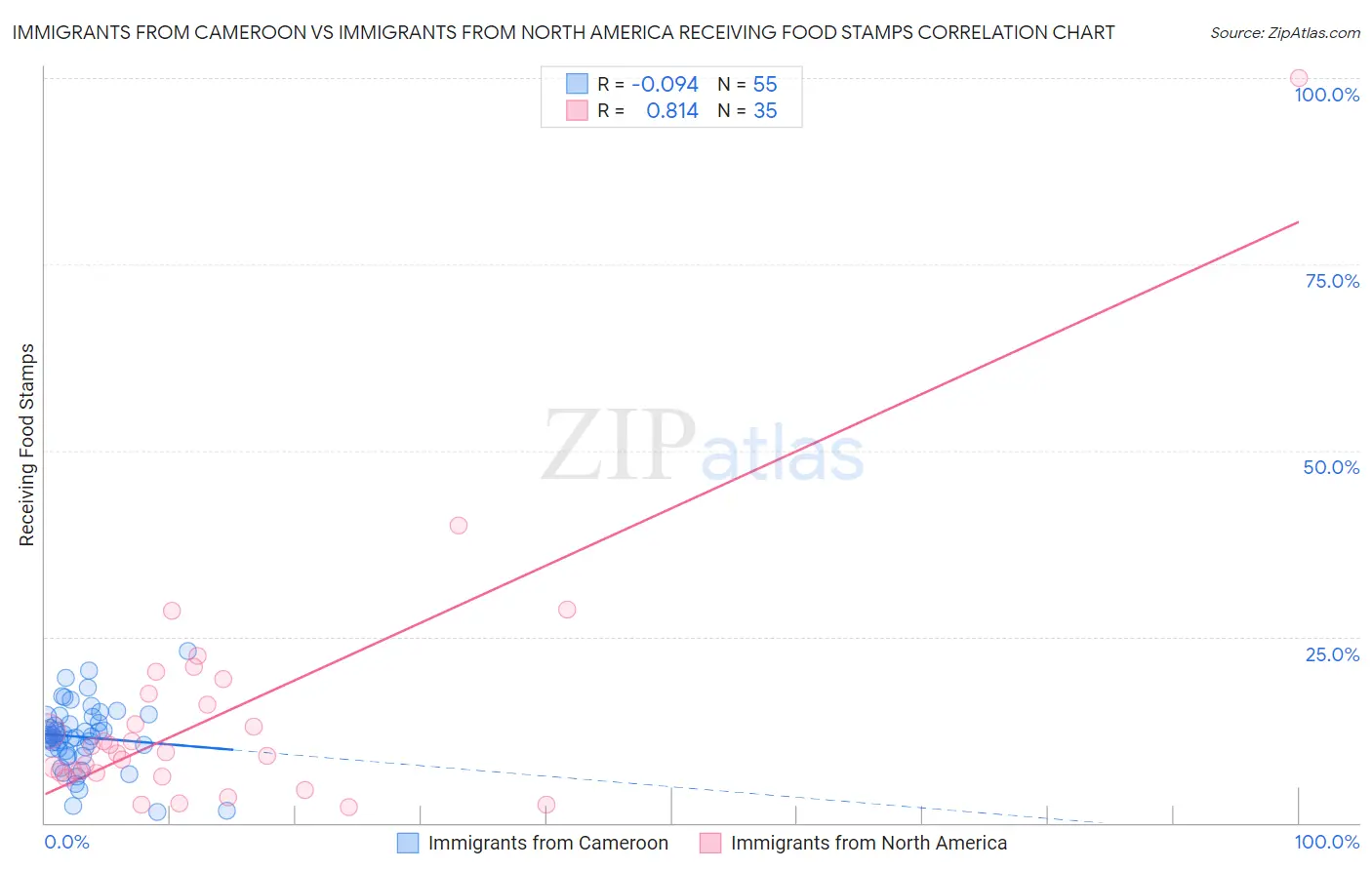 Immigrants from Cameroon vs Immigrants from North America Receiving Food Stamps