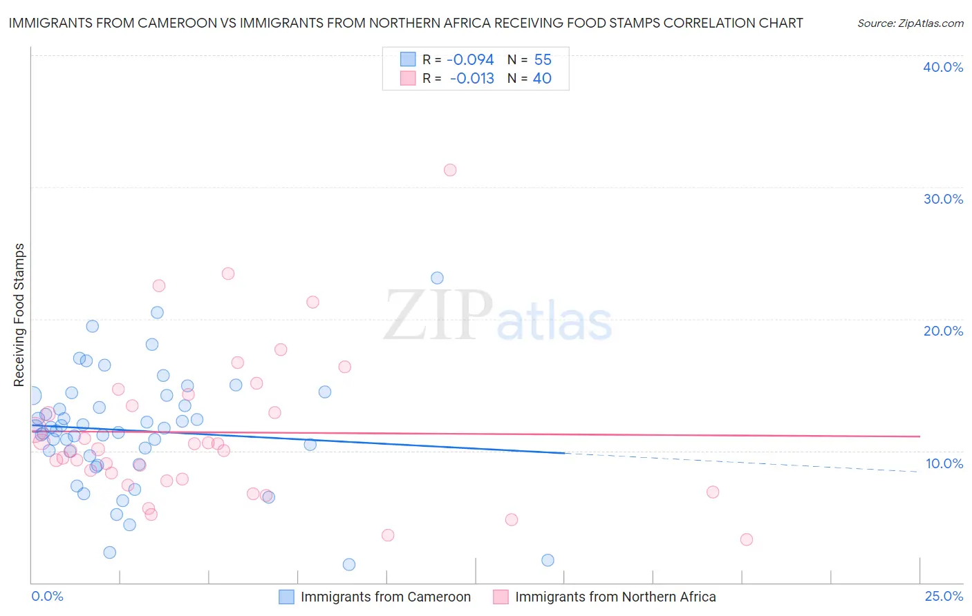 Immigrants from Cameroon vs Immigrants from Northern Africa Receiving Food Stamps