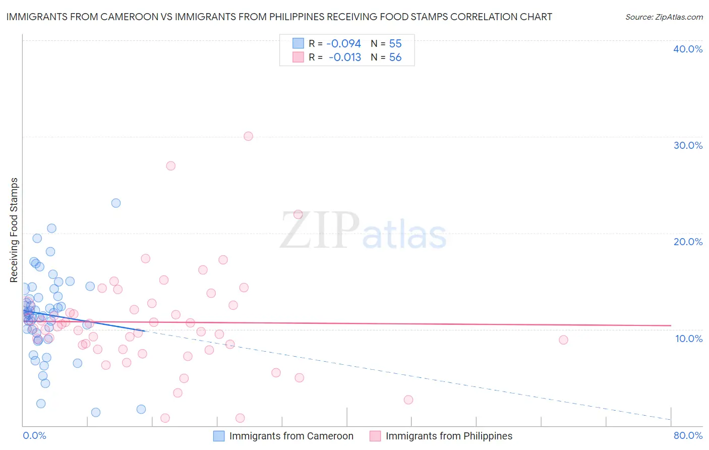 Immigrants from Cameroon vs Immigrants from Philippines Receiving Food Stamps