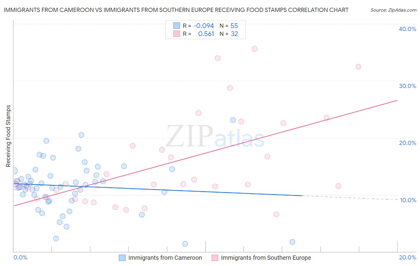 Immigrants from Cameroon vs Immigrants from Southern Europe Receiving Food Stamps