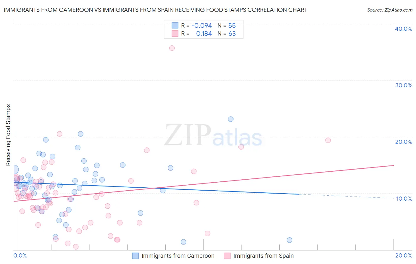 Immigrants from Cameroon vs Immigrants from Spain Receiving Food Stamps