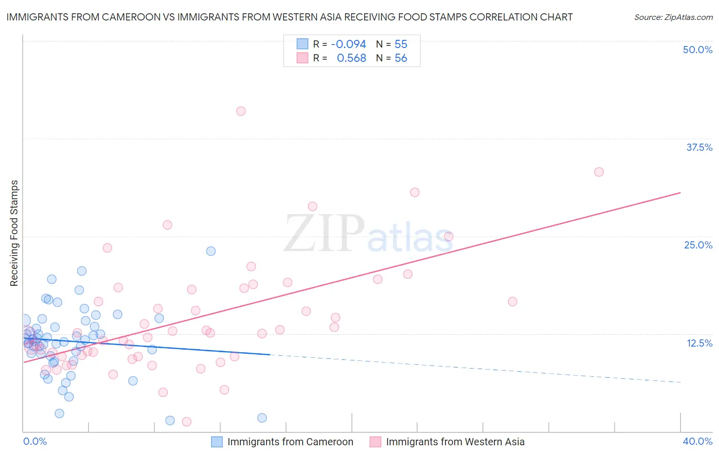Immigrants from Cameroon vs Immigrants from Western Asia Receiving Food Stamps