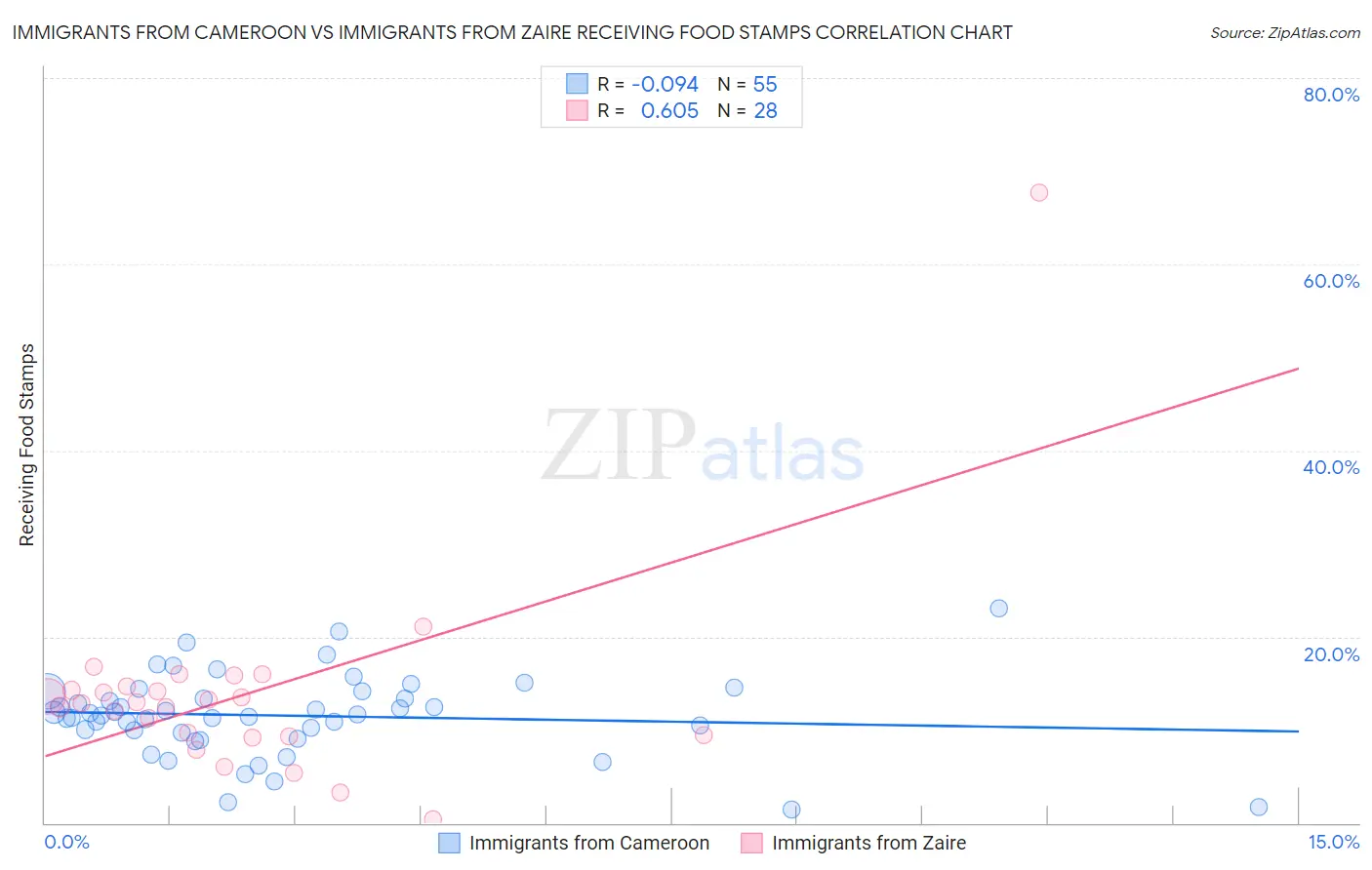 Immigrants from Cameroon vs Immigrants from Zaire Receiving Food Stamps