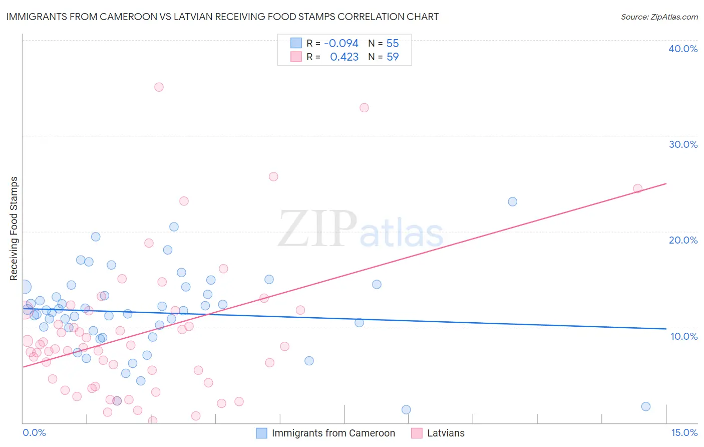 Immigrants from Cameroon vs Latvian Receiving Food Stamps