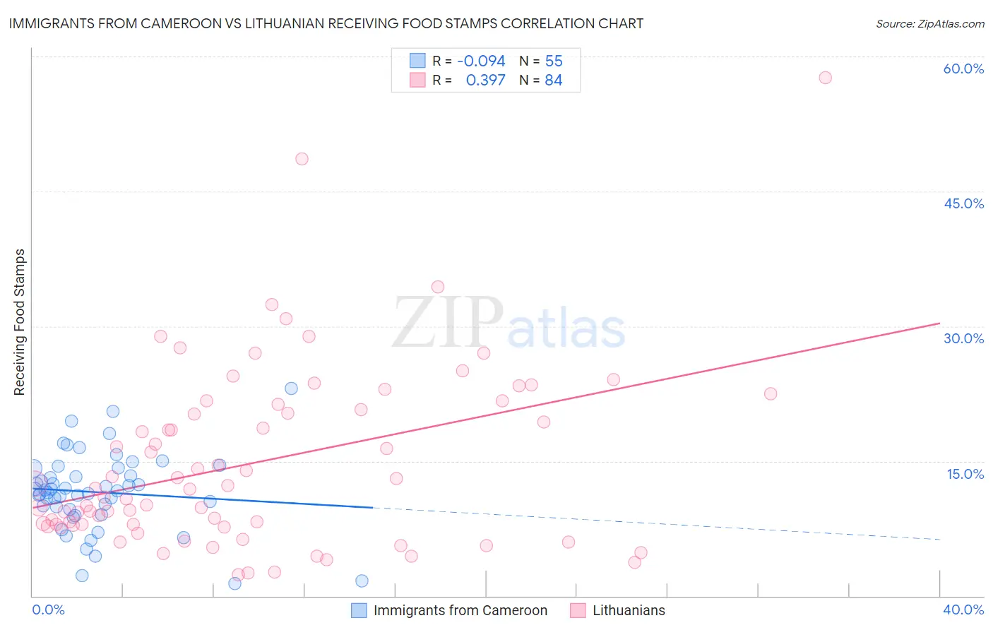 Immigrants from Cameroon vs Lithuanian Receiving Food Stamps