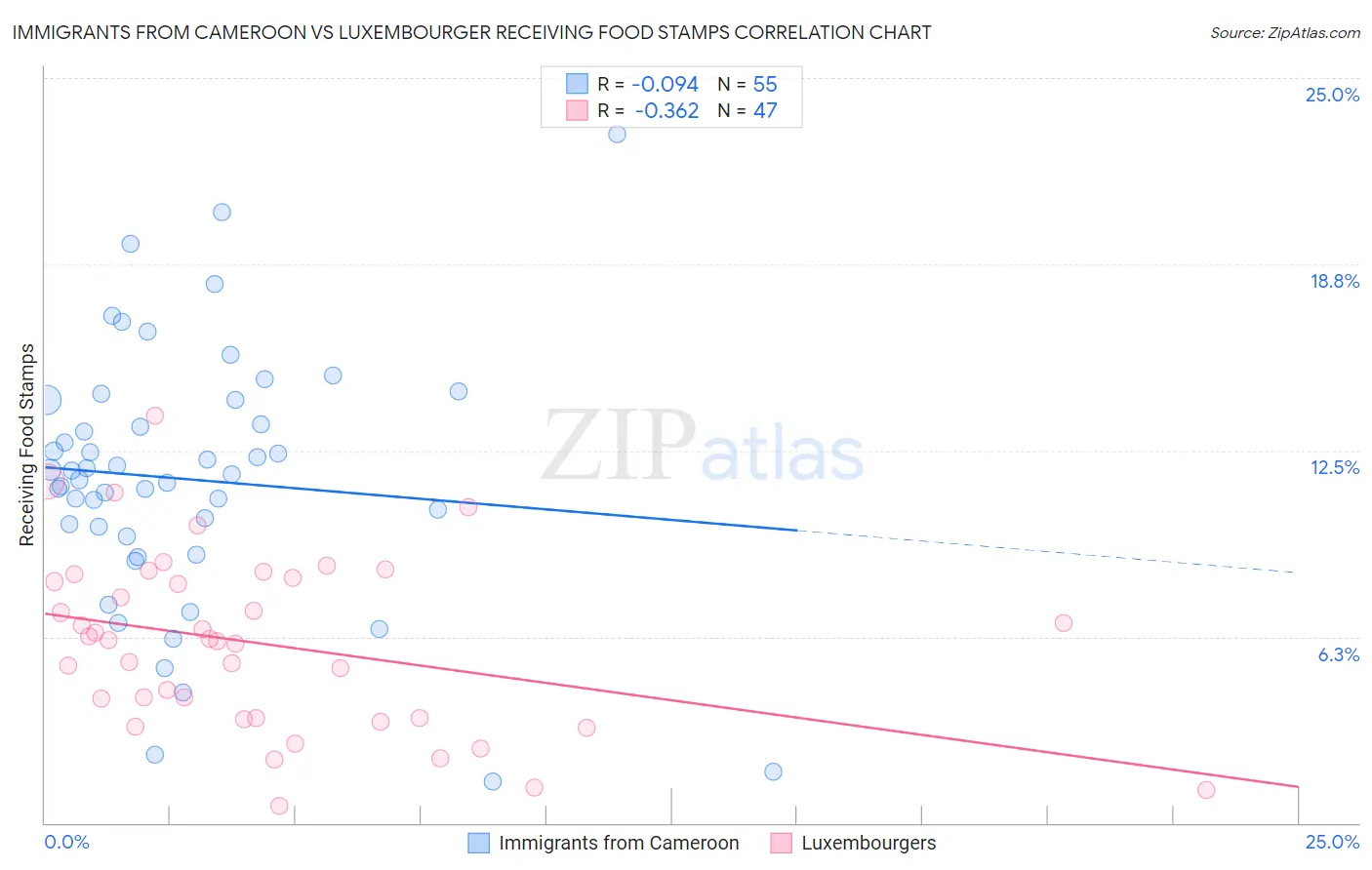 Immigrants from Cameroon vs Luxembourger Receiving Food Stamps