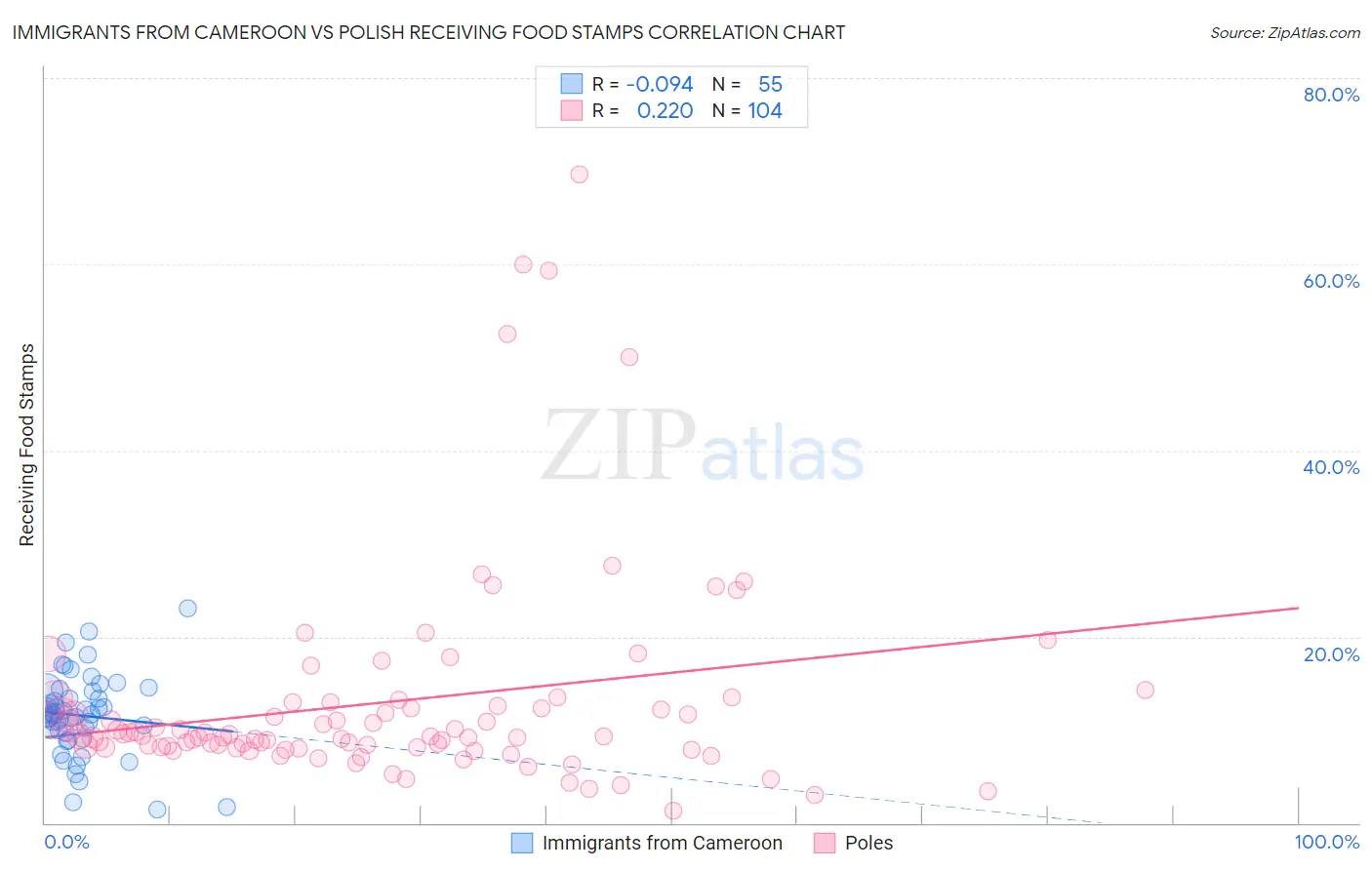 Immigrants from Cameroon vs Polish Receiving Food Stamps
