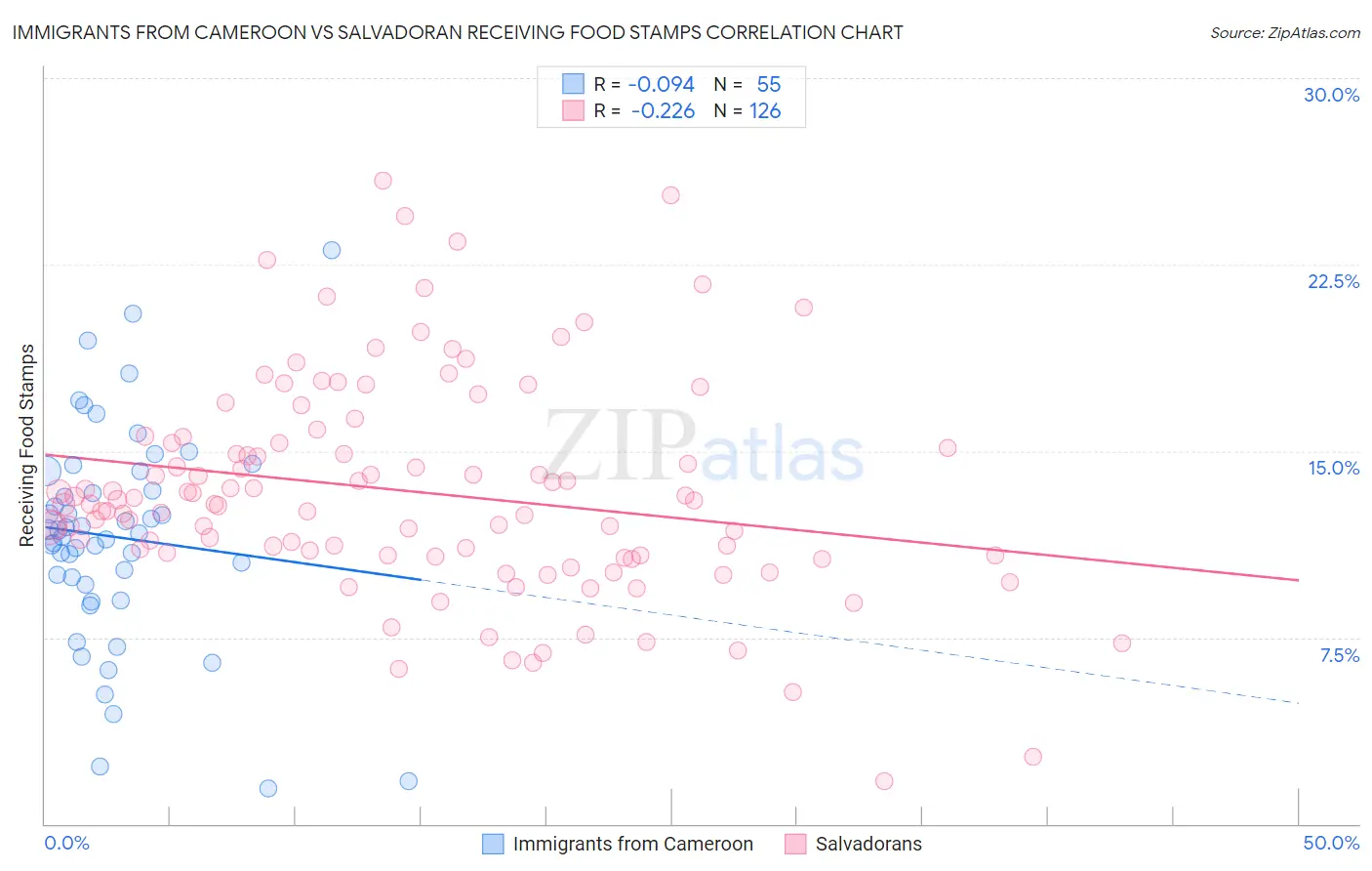 Immigrants from Cameroon vs Salvadoran Receiving Food Stamps