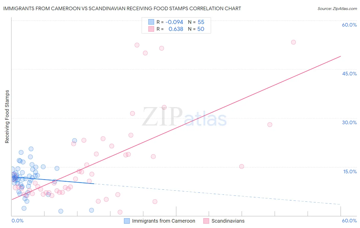Immigrants from Cameroon vs Scandinavian Receiving Food Stamps