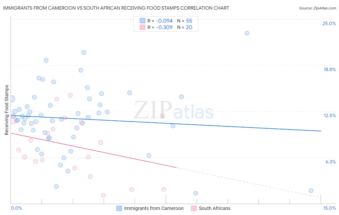 Immigrants from Cameroon vs South African Receiving Food Stamps