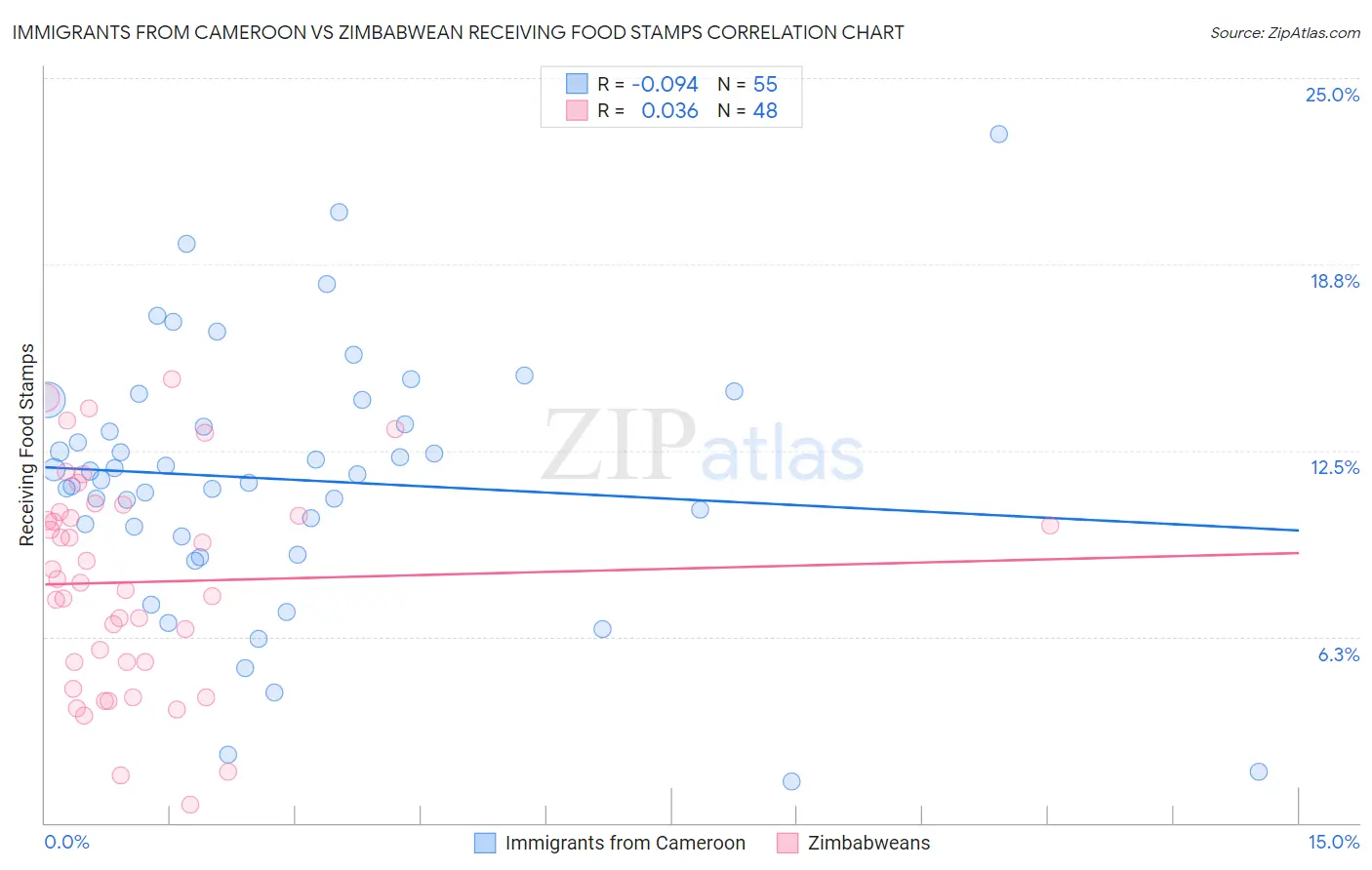 Immigrants from Cameroon vs Zimbabwean Receiving Food Stamps