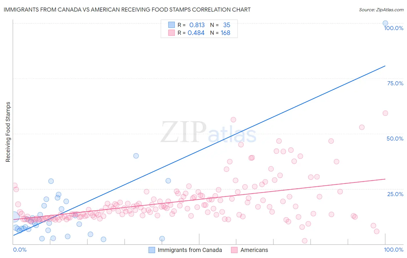 Immigrants from Canada vs American Receiving Food Stamps