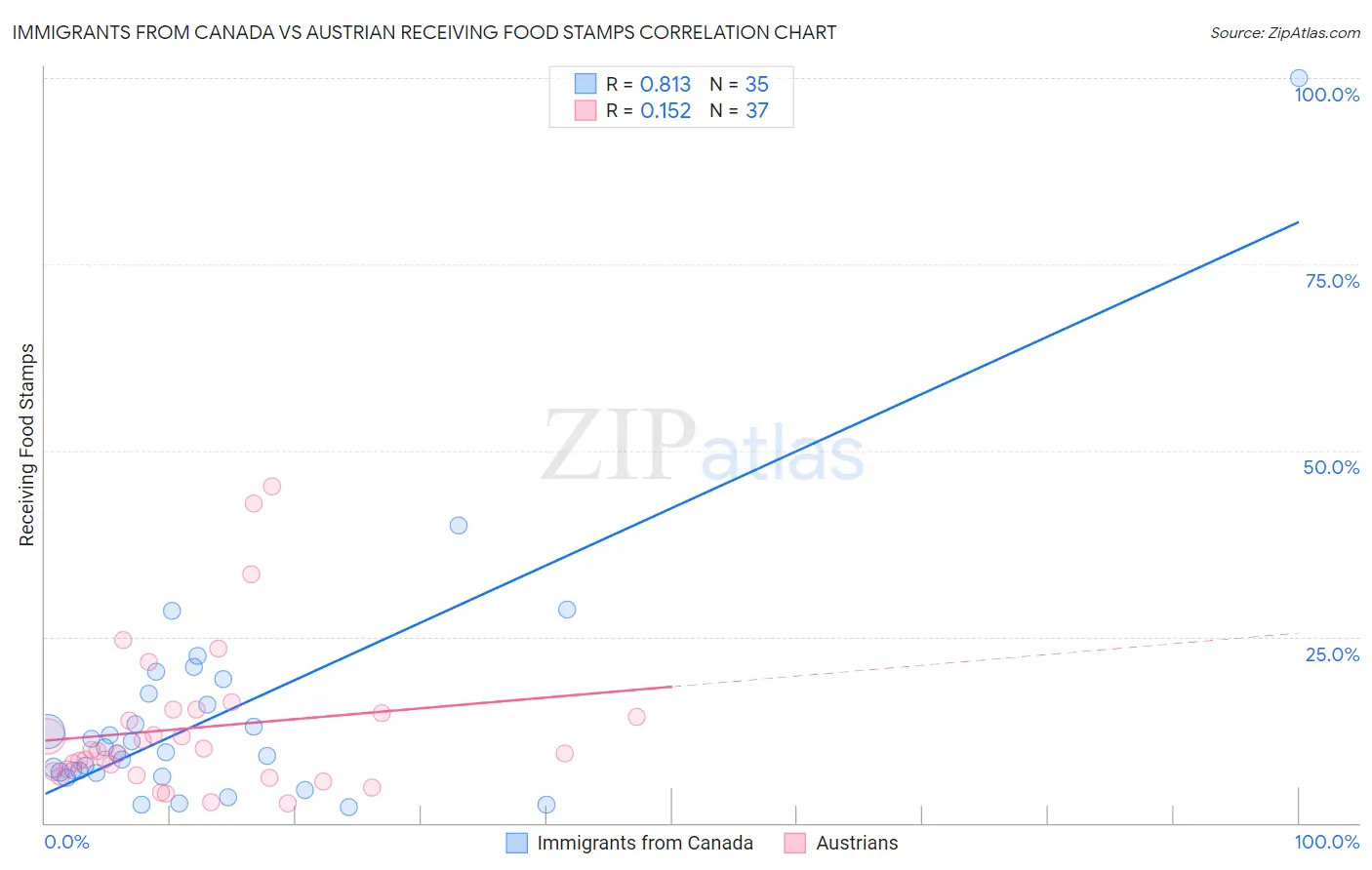 Immigrants from Canada vs Austrian Receiving Food Stamps