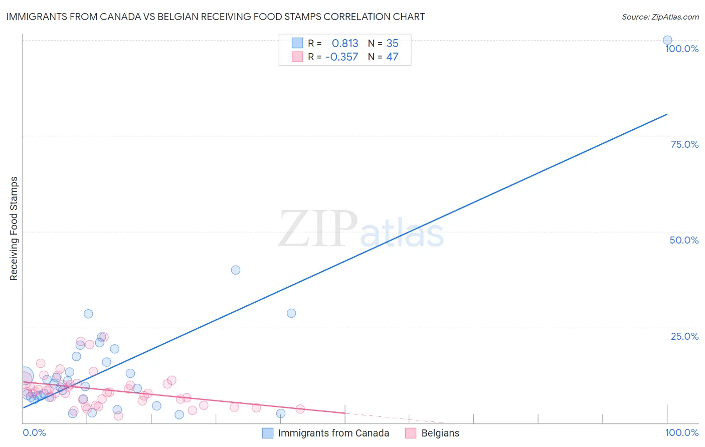 Immigrants from Canada vs Belgian Receiving Food Stamps