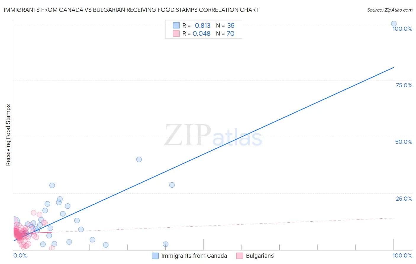 Immigrants from Canada vs Bulgarian Receiving Food Stamps