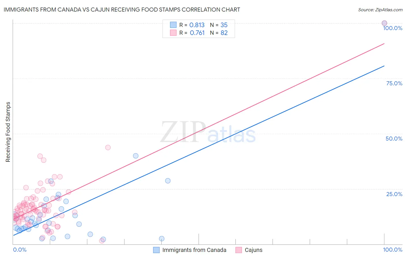 Immigrants from Canada vs Cajun Receiving Food Stamps
