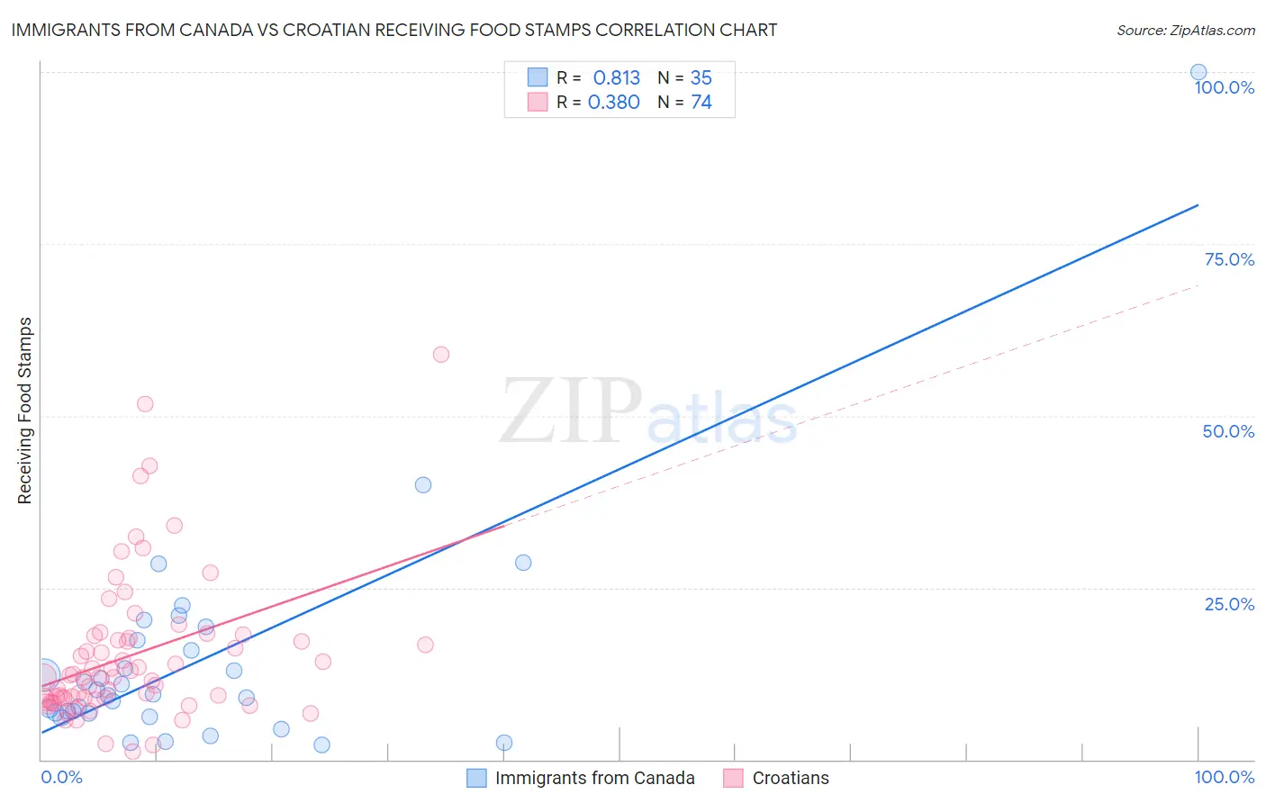 Immigrants from Canada vs Croatian Receiving Food Stamps
