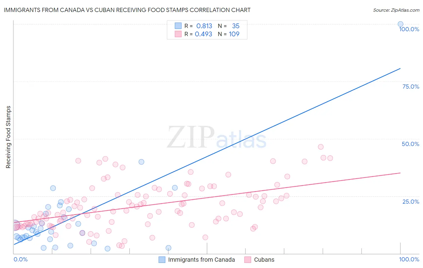Immigrants from Canada vs Cuban Receiving Food Stamps