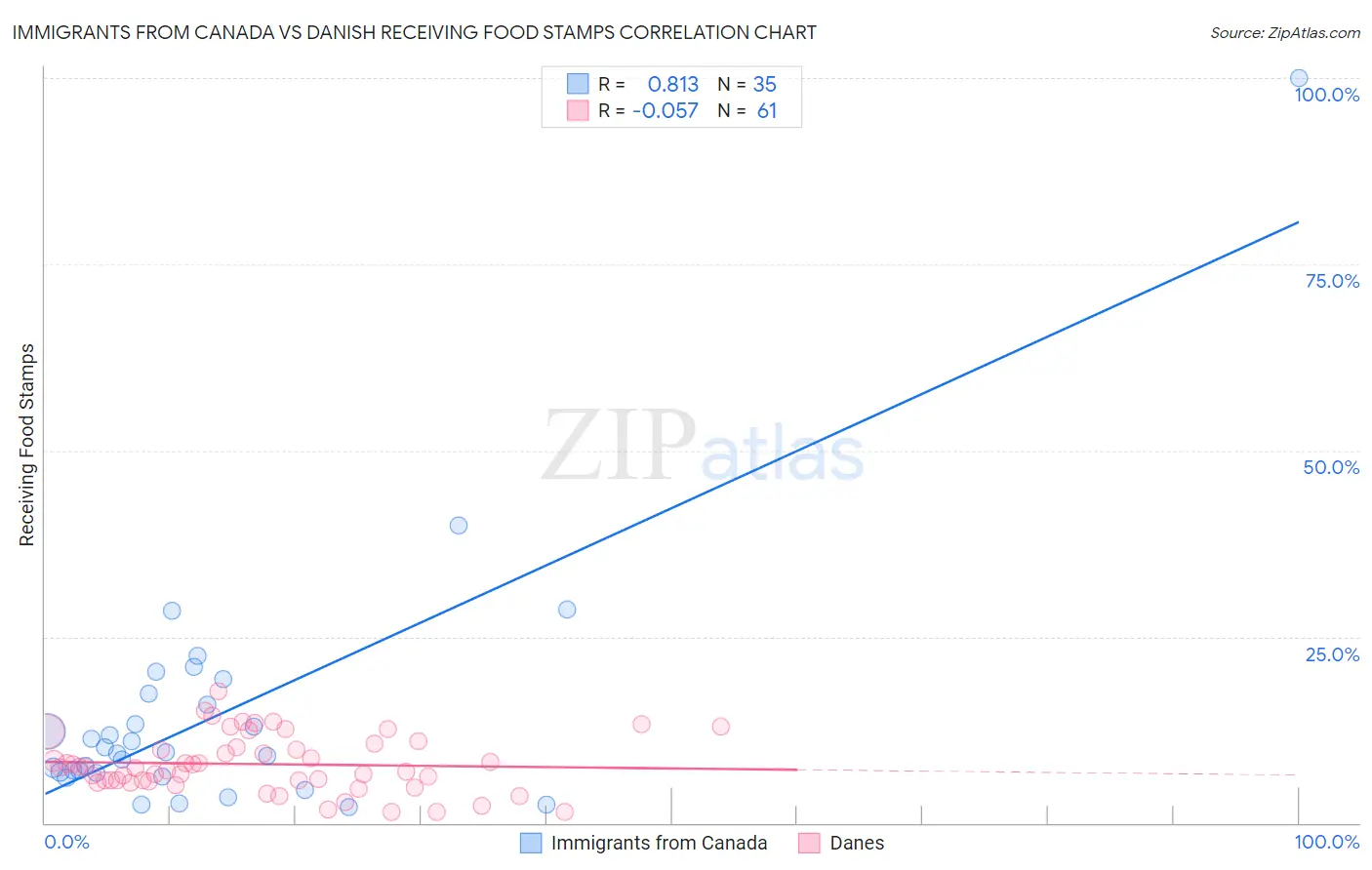 Immigrants from Canada vs Danish Receiving Food Stamps