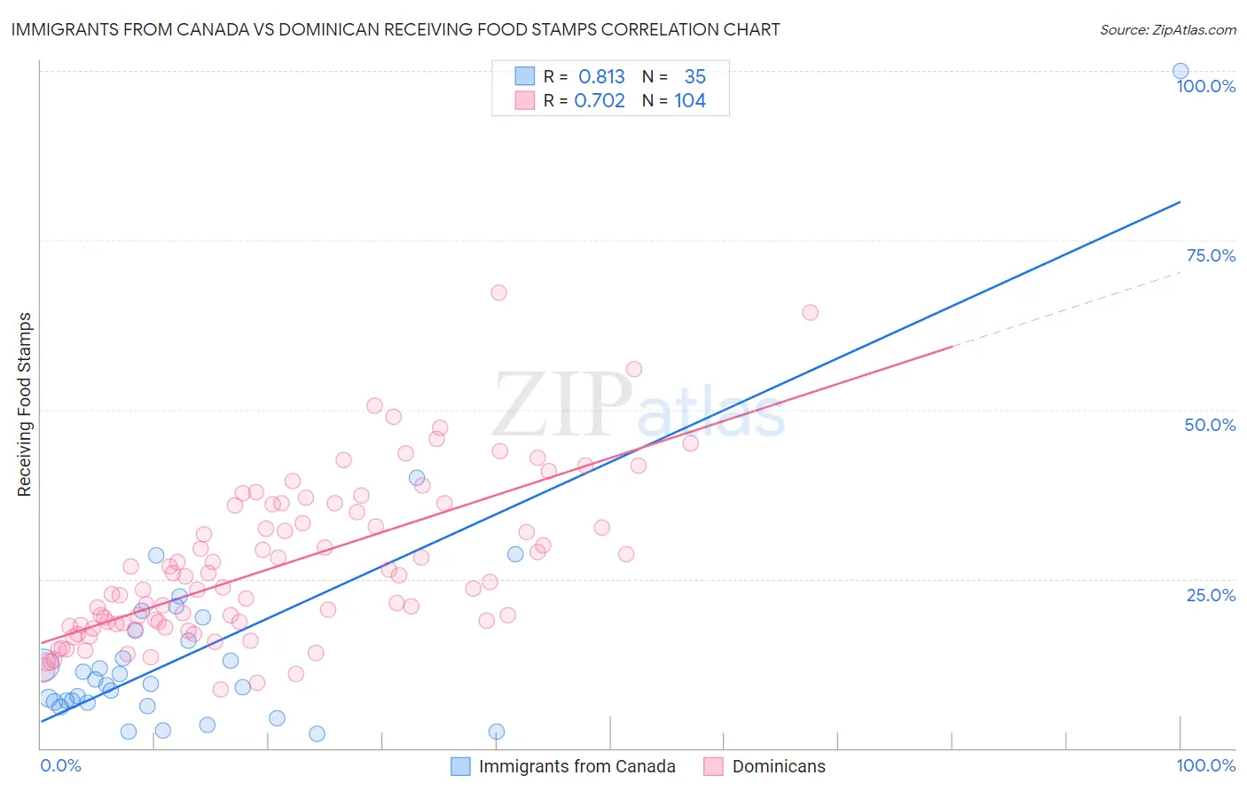 Immigrants from Canada vs Dominican Receiving Food Stamps