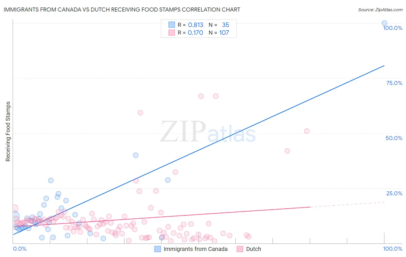 Immigrants from Canada vs Dutch Receiving Food Stamps