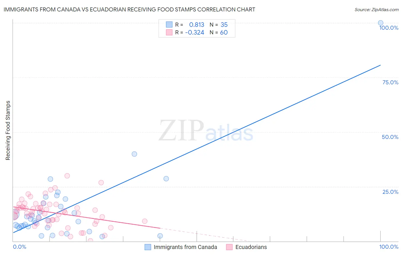 Immigrants from Canada vs Ecuadorian Receiving Food Stamps