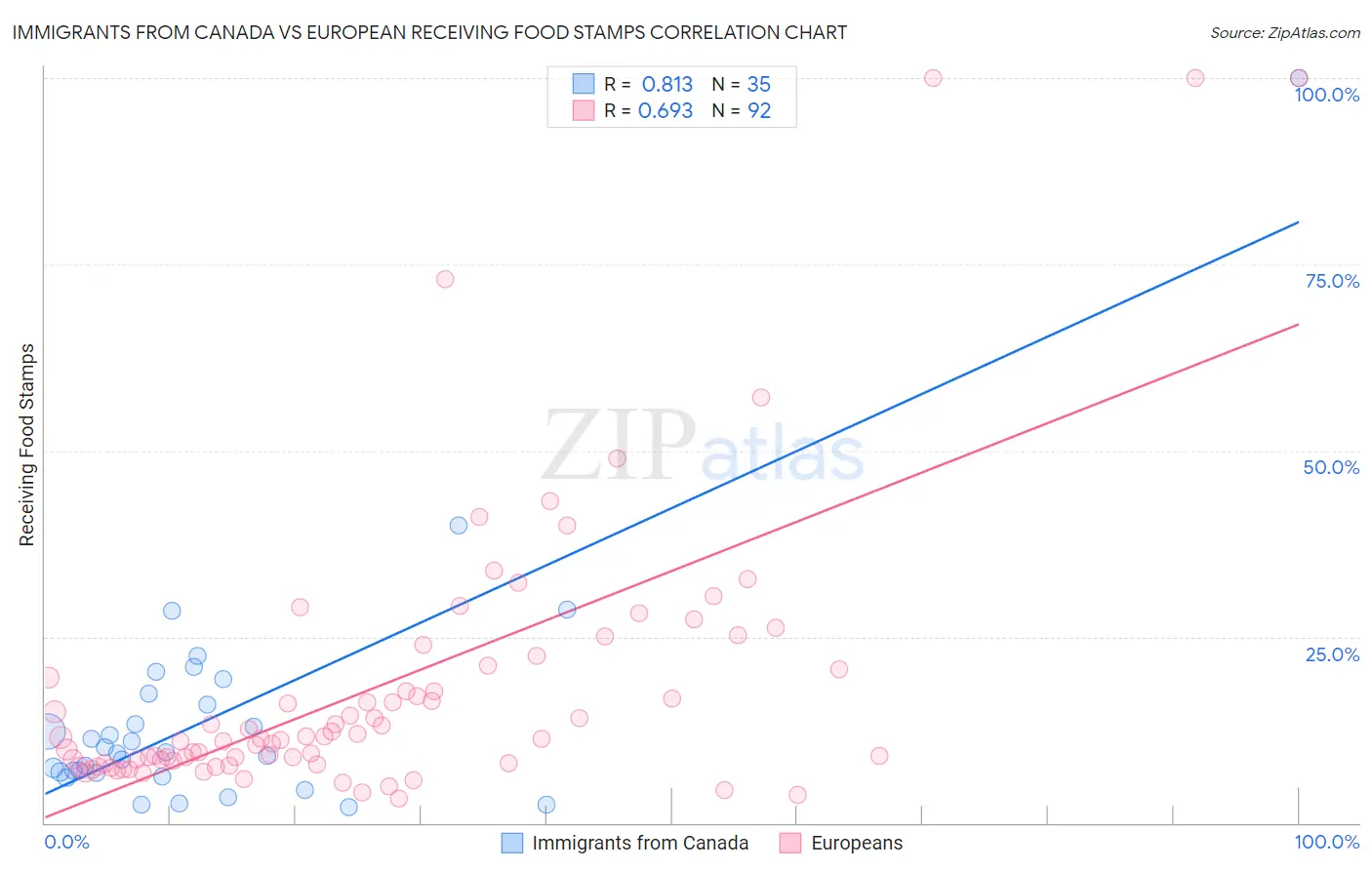 Immigrants from Canada vs European Receiving Food Stamps