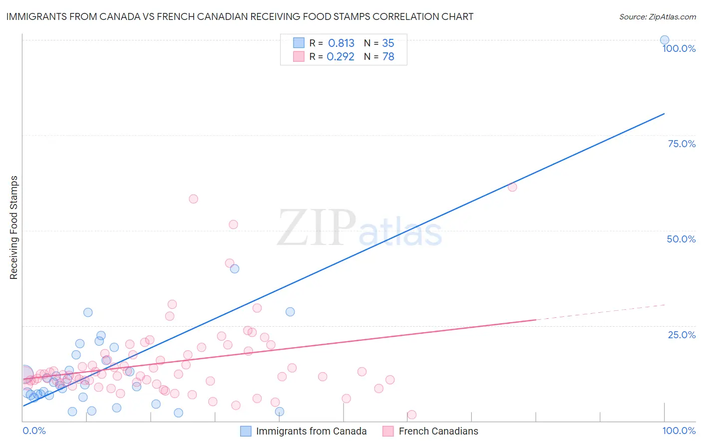 Immigrants from Canada vs French Canadian Receiving Food Stamps