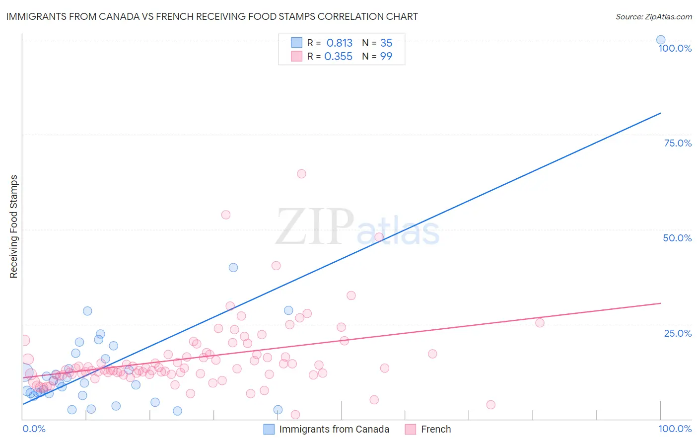 Immigrants from Canada vs French Receiving Food Stamps