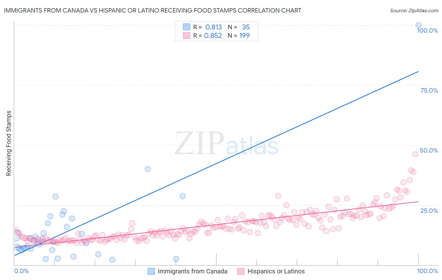 Immigrants from Canada vs Hispanic or Latino Receiving Food Stamps