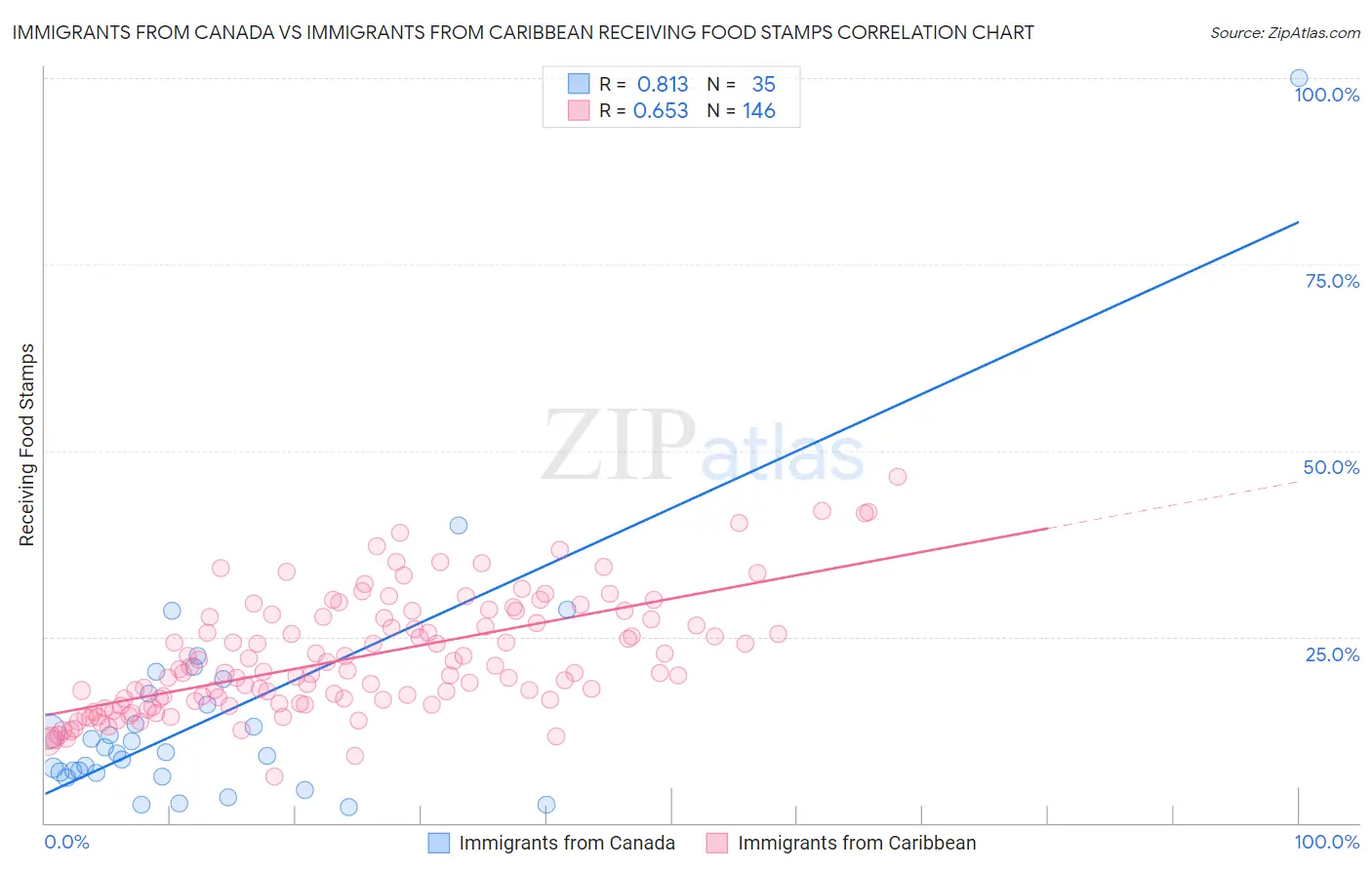 Immigrants from Canada vs Immigrants from Caribbean Receiving Food Stamps