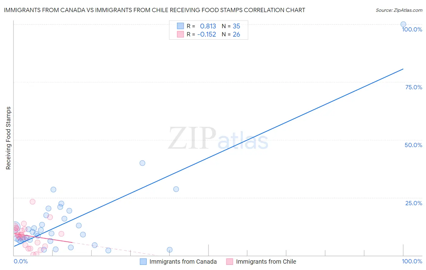 Immigrants from Canada vs Immigrants from Chile Receiving Food Stamps