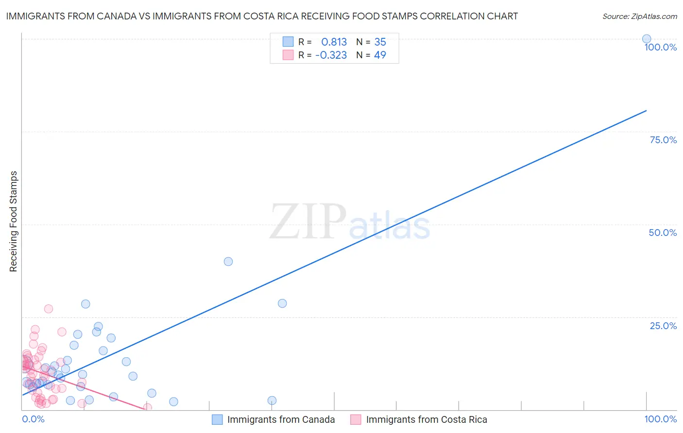 Immigrants from Canada vs Immigrants from Costa Rica Receiving Food Stamps