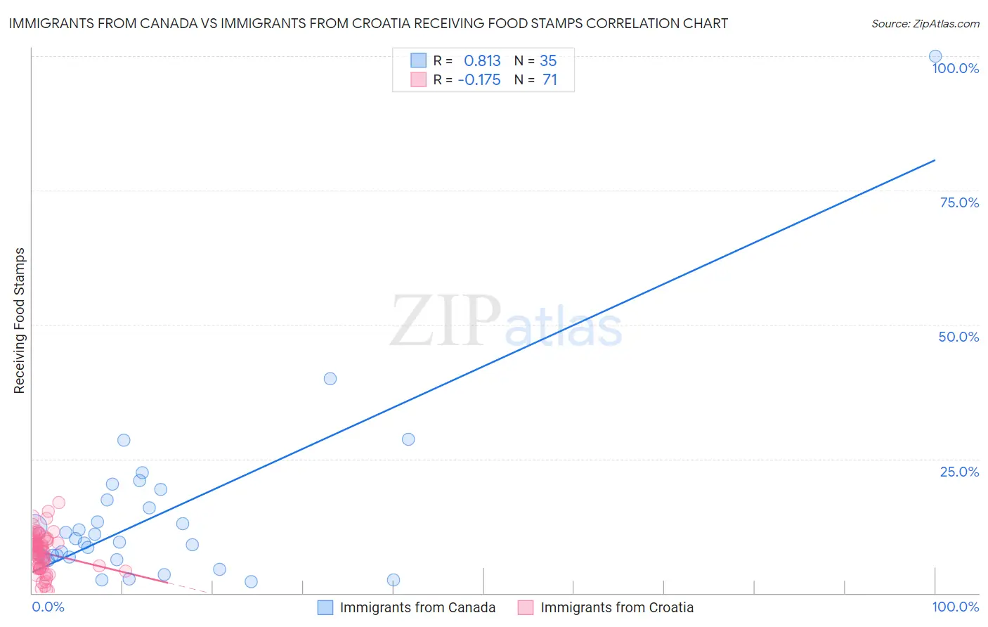 Immigrants from Canada vs Immigrants from Croatia Receiving Food Stamps