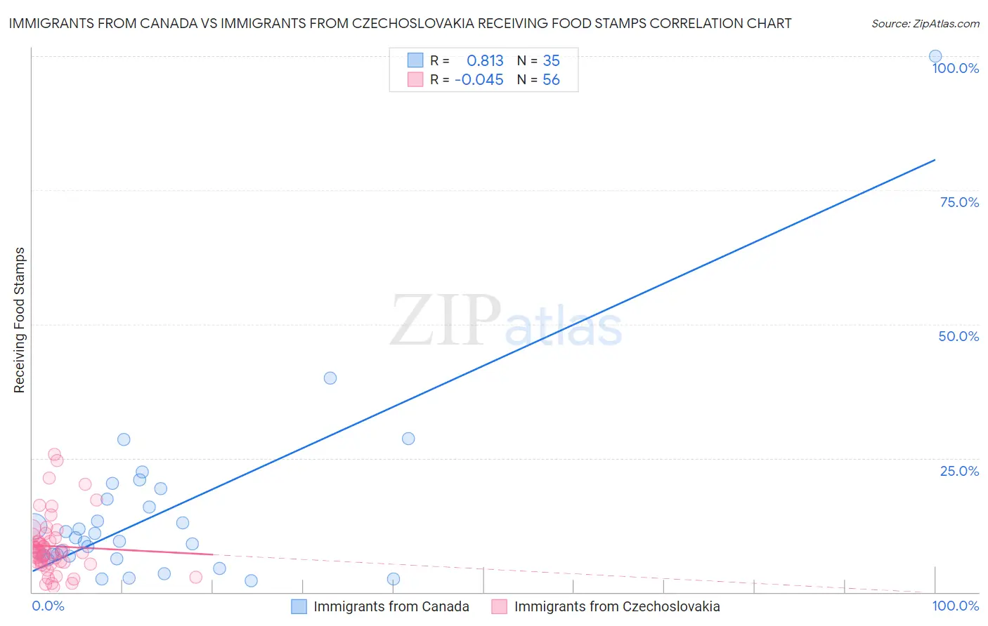 Immigrants from Canada vs Immigrants from Czechoslovakia Receiving Food Stamps