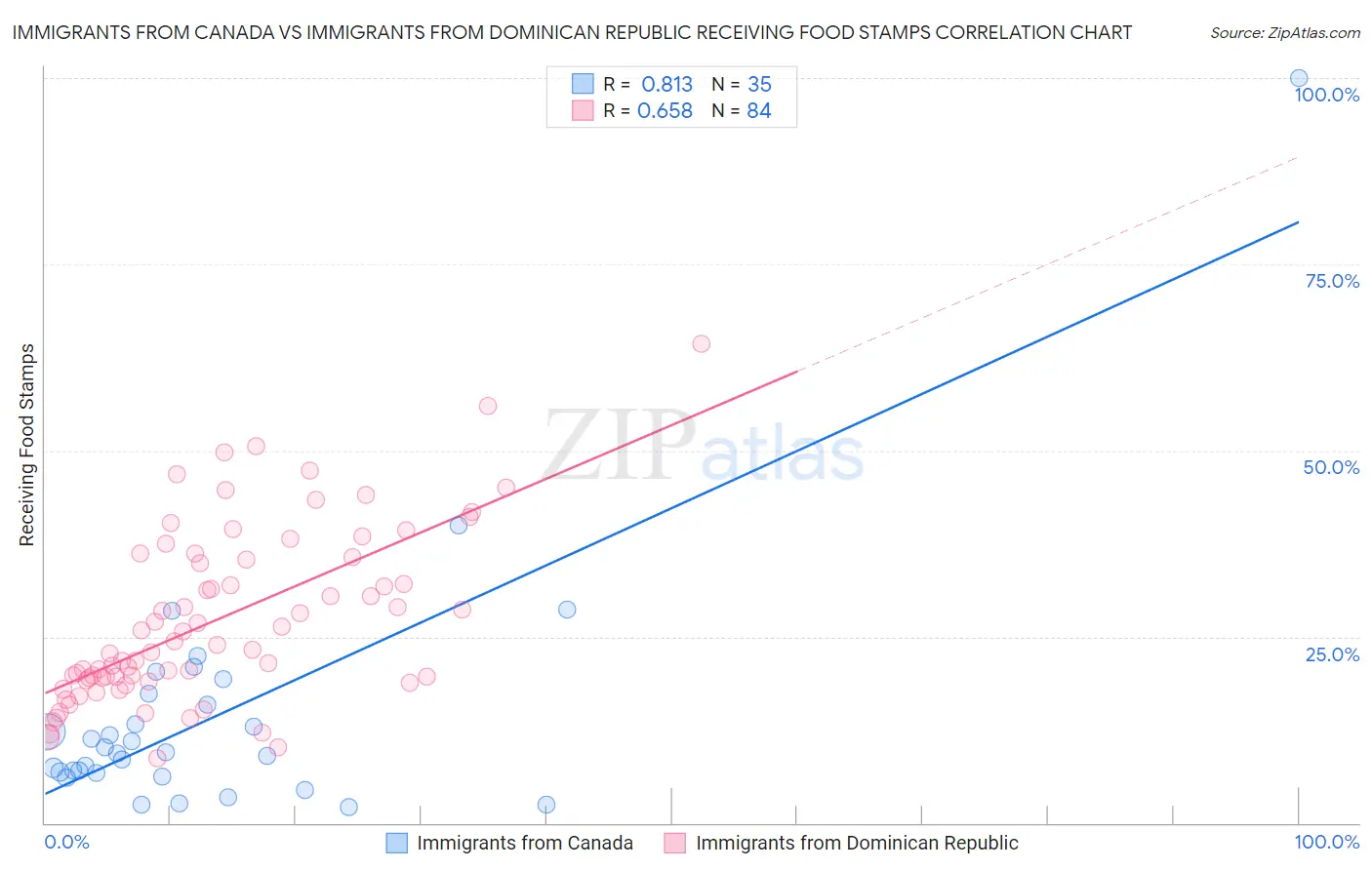 Immigrants from Canada vs Immigrants from Dominican Republic Receiving Food Stamps