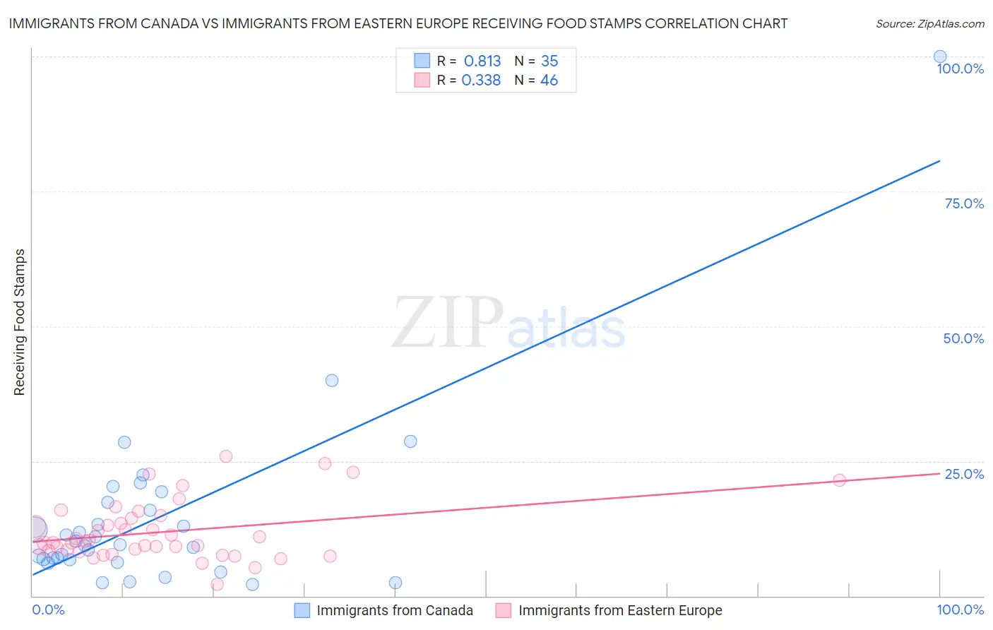 Immigrants from Canada vs Immigrants from Eastern Europe Receiving Food Stamps