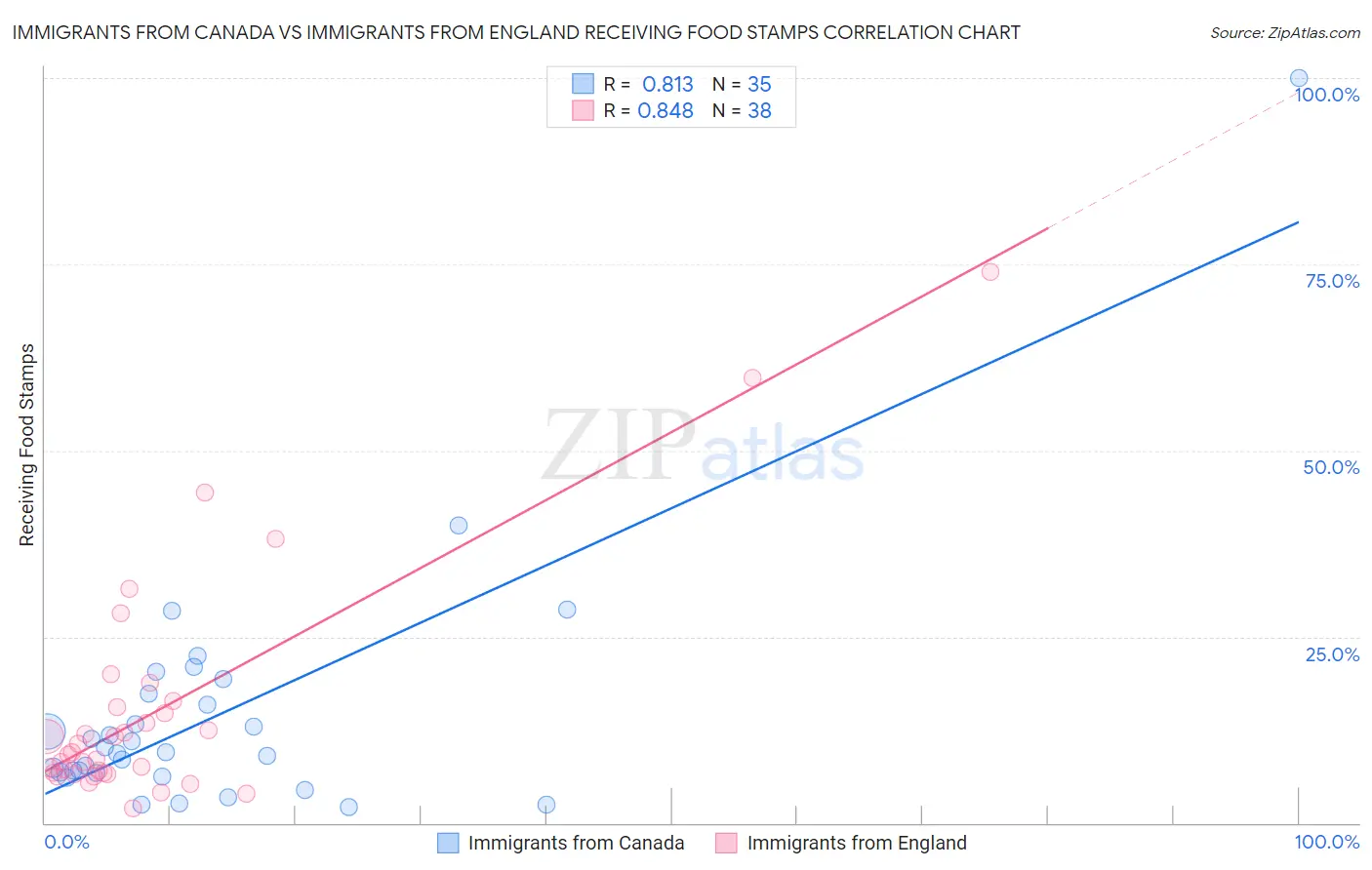Immigrants from Canada vs Immigrants from England Receiving Food Stamps